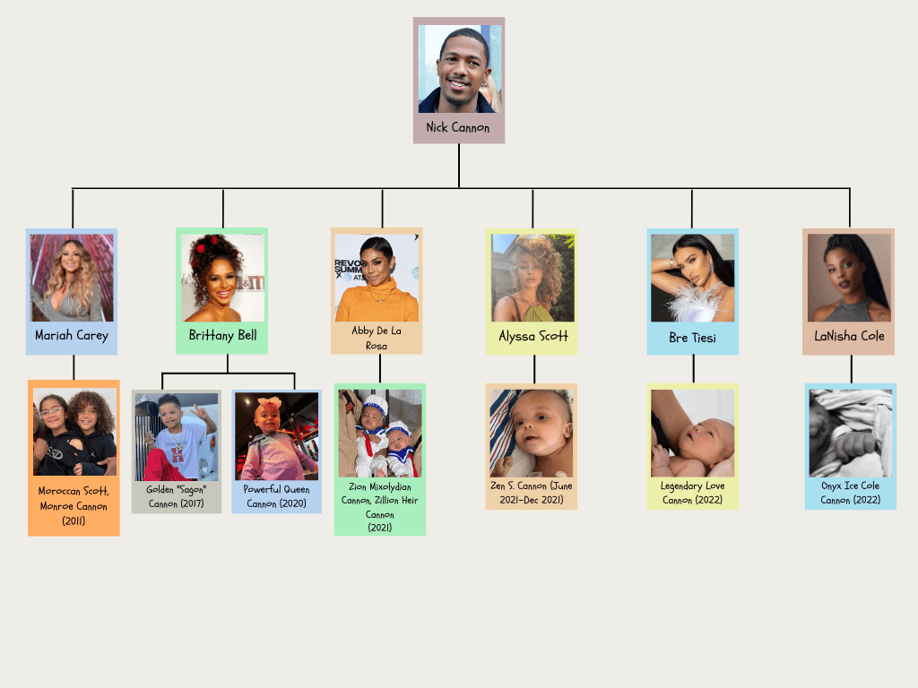 Nick Cannon's Family Tree